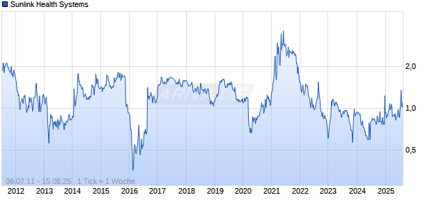 Sunlink Health Systems Chart