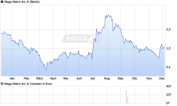 Mega Matrix Aktie Chart