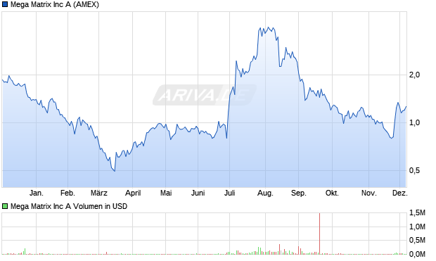 Mega Matrix Aktie Chart