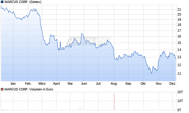 MARCUS Aktie Chart