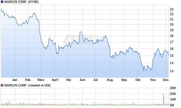 MARCUS Aktie Chart