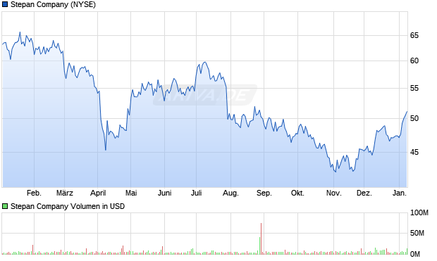 Stepan Aktie Chart