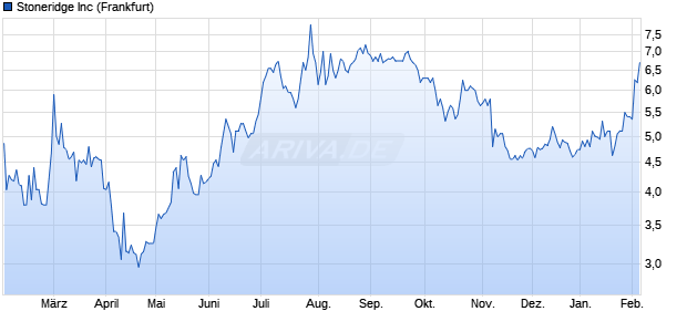 Stoneridge Aktie Chart