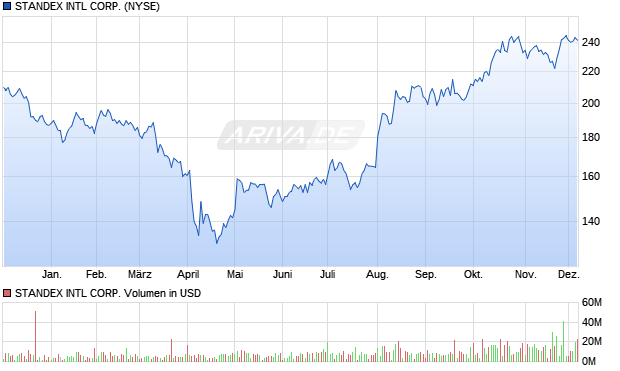 STANDEX INTL Aktie Chart