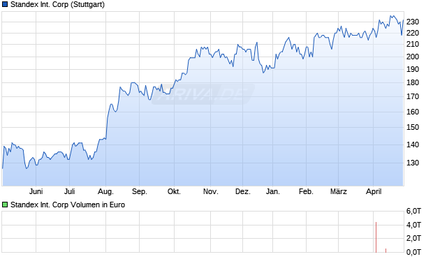 Standex International Aktie Chart