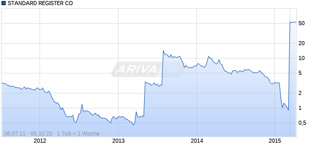 STANDARD REGISTER CO Chart