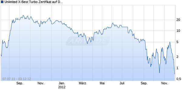 Unlimited X-Best Turbo Zertifikat auf DAX [Commerzbank AG] Chart