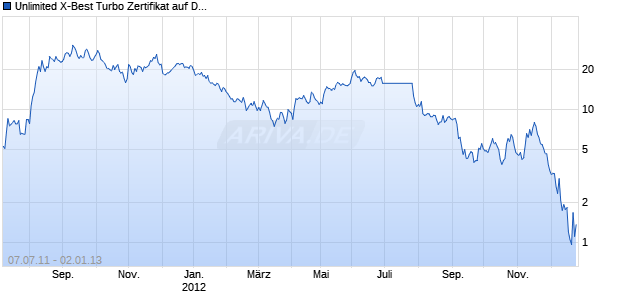 Unlimited X-Best Turbo Zertifikat auf DAX [Commerzbank AG] Chart