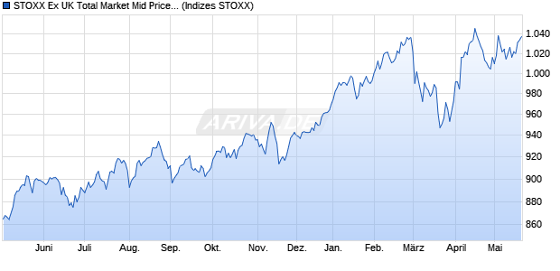 STOXX Ex UK Total Market Mid Price EUR Chart