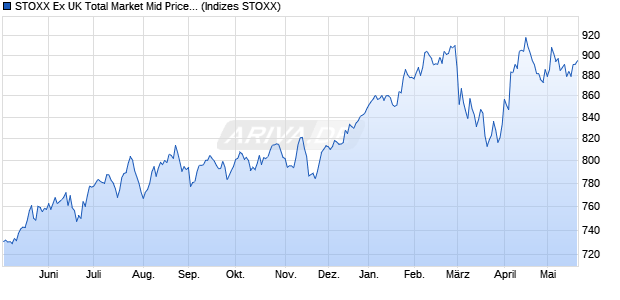 STOXX Ex UK Total Market Mid Price USD Chart