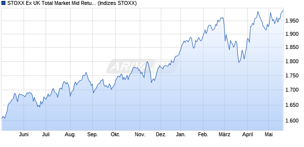 STOXX Ex UK Total Market Mid Return EUR Chart