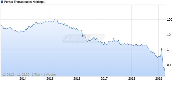 Pernix Therapeutics Holdings Chart