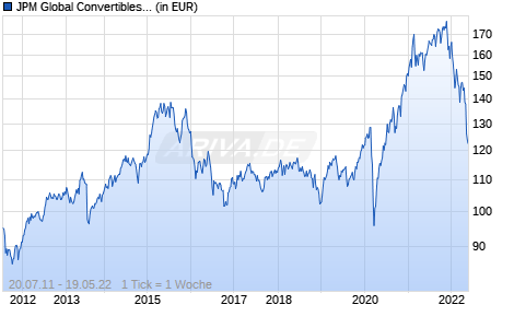 JPM Global Convertibles (EUR) X (dist) - GBP (hedged) Chart