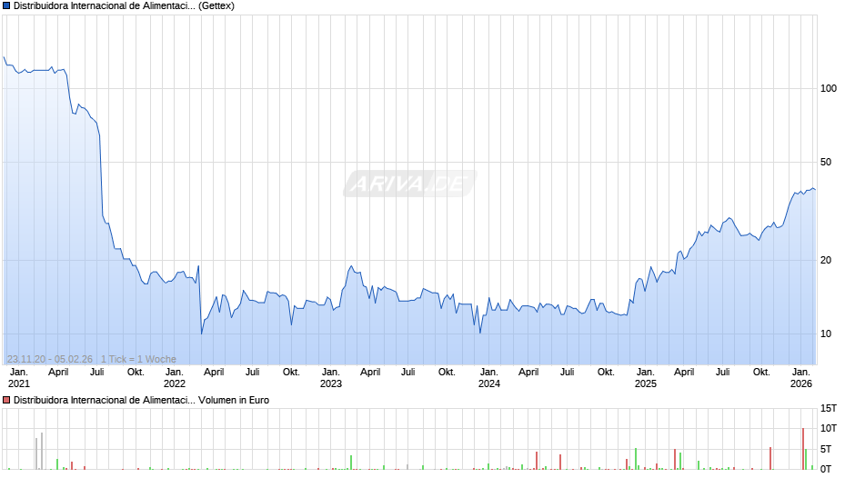 Distribuidora Internacional de Alimentacion Chart