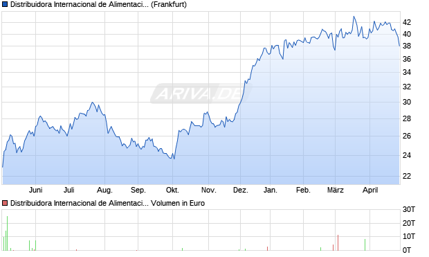 Distribuidora Internacional de Alimentacion Aktie Chart