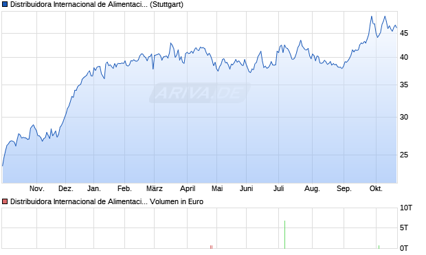 Distribuidora Internacional de Alimentacion Aktie Chart