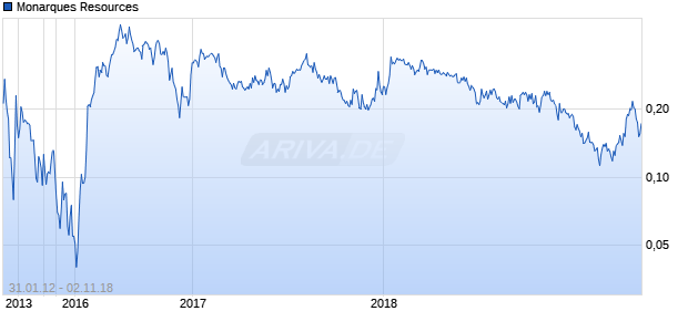 Monarques Resources Chart