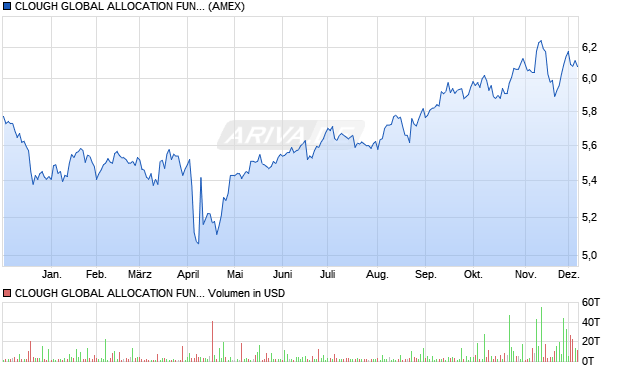 CLOUGH GLOBAL ALLOCATION FUND Aktie Chart