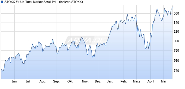 STOXX Ex UK Total Market Small Price EUR Chart