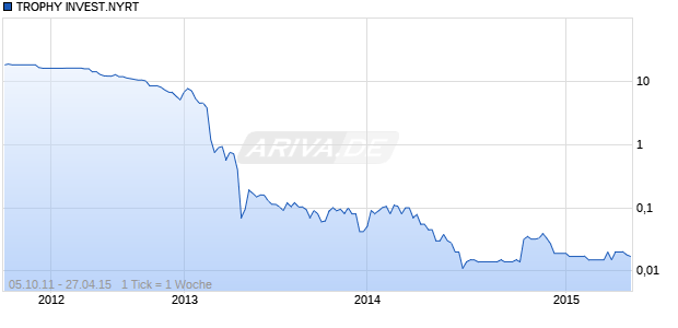 TROPHY INVEST.NYRT Chart