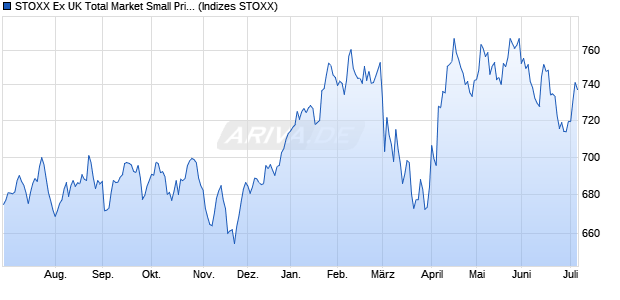 STOXX Ex UK Total Market Small Price USD Chart