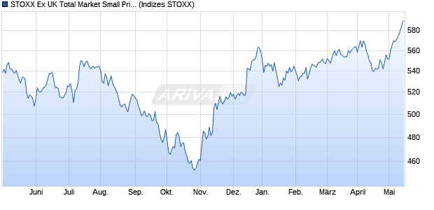 STOXX Ex UK Total Market Small Price USD Chart