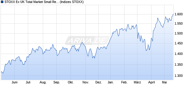 STOXX Ex UK Total Market Small Return EUR Chart