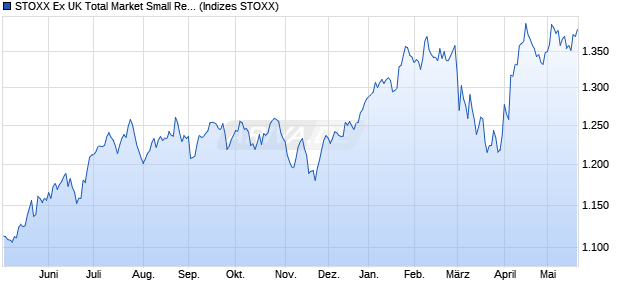 STOXX Ex UK Total Market Small Return USD Chart
