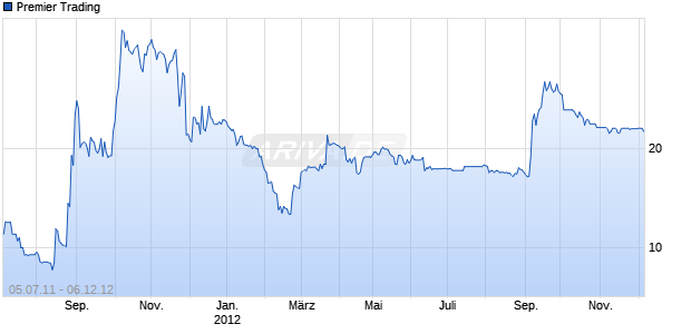 Premier Trading Chart