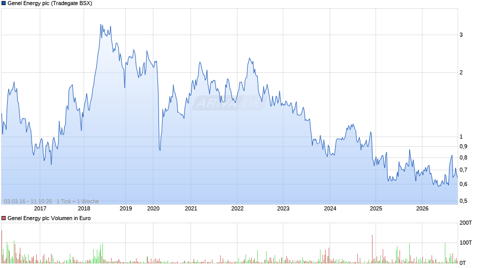 Genel Energy Chart