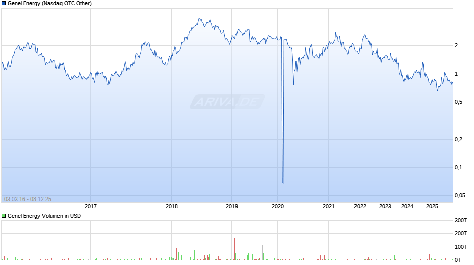 Genel Energy Chart