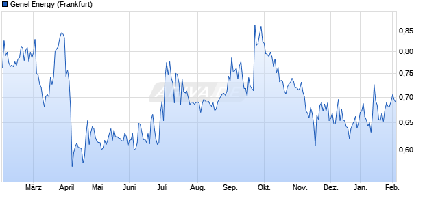 Genel Energy Aktie Chart
