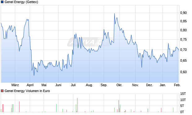 Genel Energy Aktie Chart