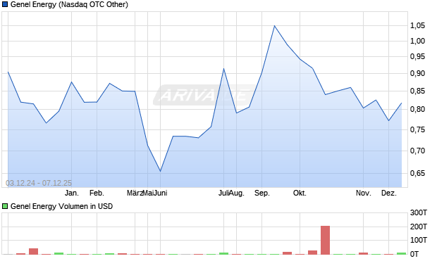 Genel Energy Aktie Chart