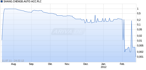 SHANG.CHENGB.AUTO ACC.PLC Chart
