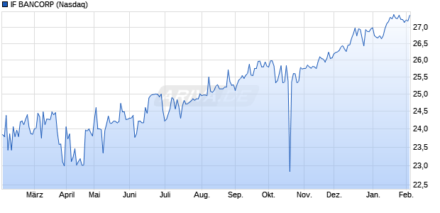 IF BANCORP Aktie Chart