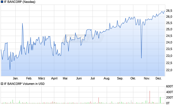IF BANCORP Aktie Chart