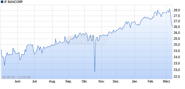 IF BANCORP Aktie Chart