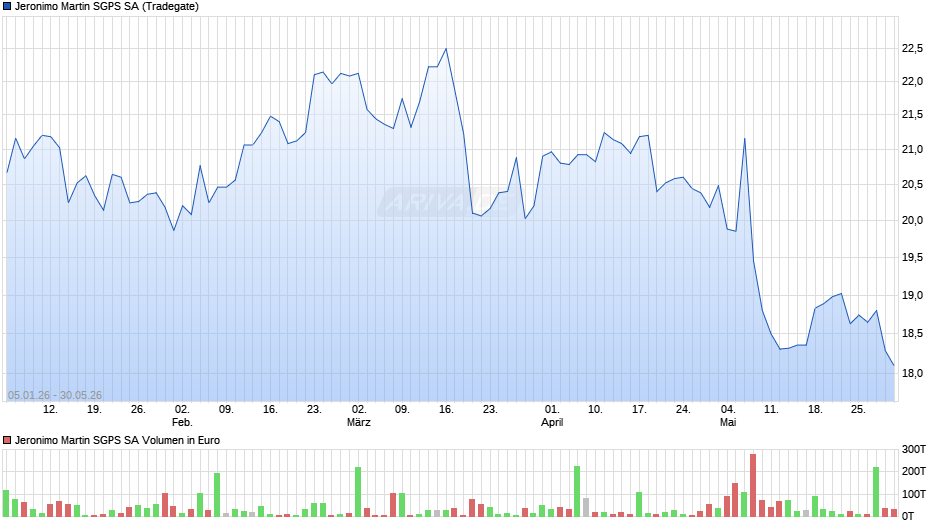 Jeronimo Martin SGPS Chart
