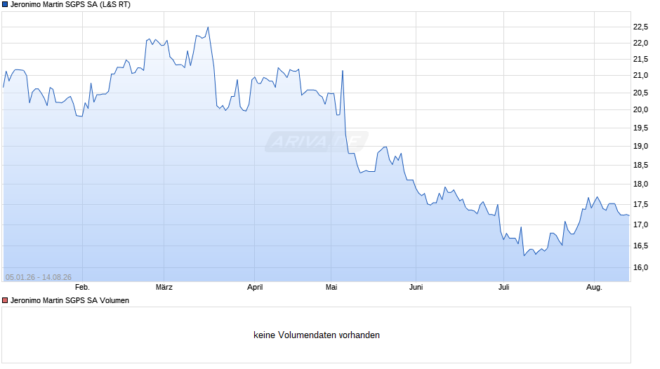 Jeronimo Martin SGPS Chart