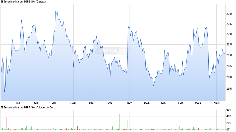 Jeronimo Martin SGPS Chart