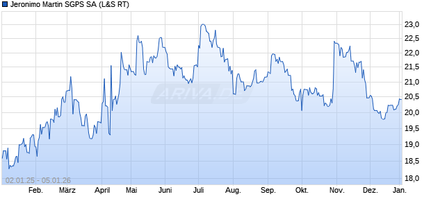 Jeronimo Martin SGPS Aktie Chart