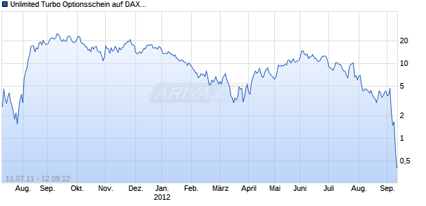 Unlimited Turbo Optionsschein auf DAX [BNP Paribas Emissions- und Handelsges.] Chart
