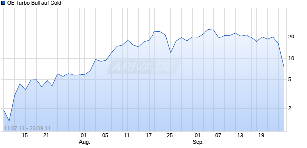 OE Turbo Bull auf Gold [Citigroup Global Markets Deutschland AG] Chart