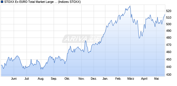 STOXX Ex EURO Total Market Large Price EUR Chart