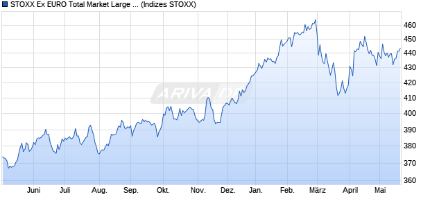 STOXX Ex EURO Total Market Large Price USD Chart