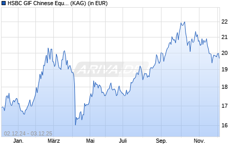 Performance des HSBC GIF Chinese Equity AC EUR (WKN A1JAMQ, ISIN LU0551367260)