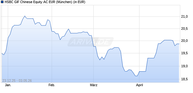Performance des HSBC GIF Chinese Equity AC EUR (WKN A1JAMQ, ISIN LU0551367260)