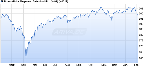 Performance des Pictet - Global Megatrend Selection-HR EUR (WKN A1JCJU, ISIN LU0474970273)