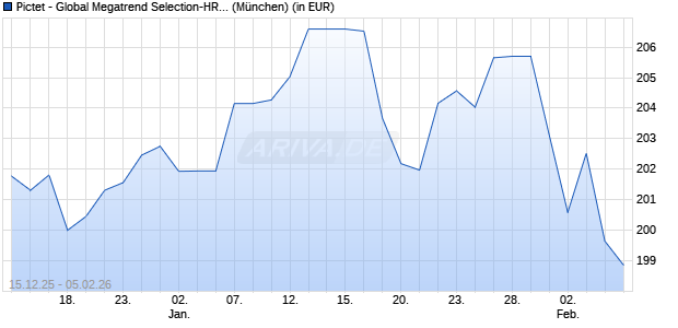 Performance des Pictet - Global Megatrend Selection-HR EUR (WKN A1JCJU, ISIN LU0474970273)